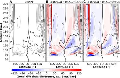 Effects of Latitude-Dependent Gravity Wave Source Variations on the Middle and Upper Atmosphere